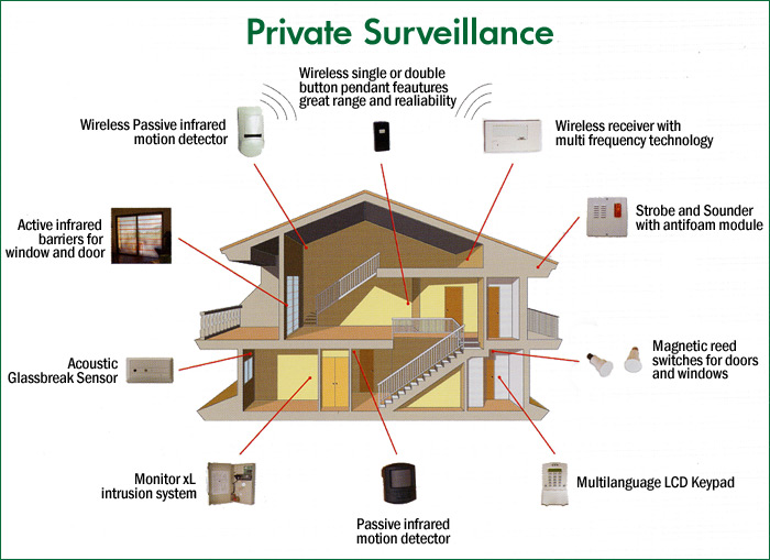 Fittich. Private Surveillance
