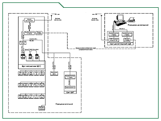 The dispatching scheme by means of GSM-modem, reserve channel - dial-up telephone line. 