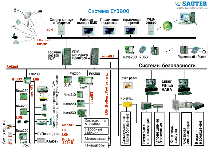     . EY3600 