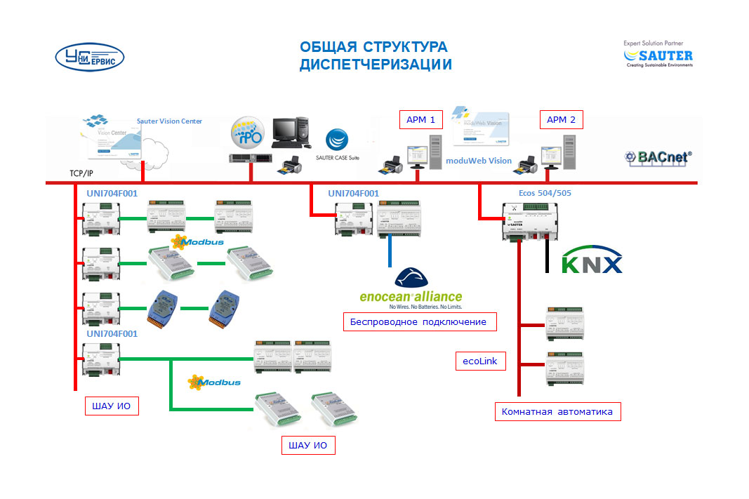 общая структура диспетчеризации  UNI704, ecos504/505 SAUTER Унисервис